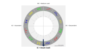 Das IC (Imum Coeli) im Horoskop - Wo Deine Seele herkommt ...